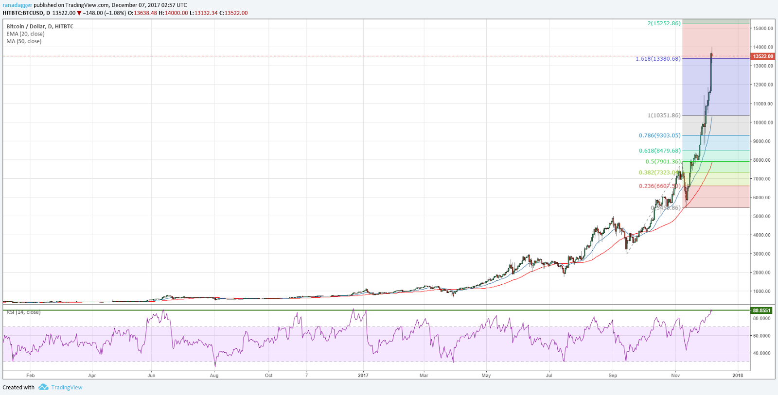 BTC/USD