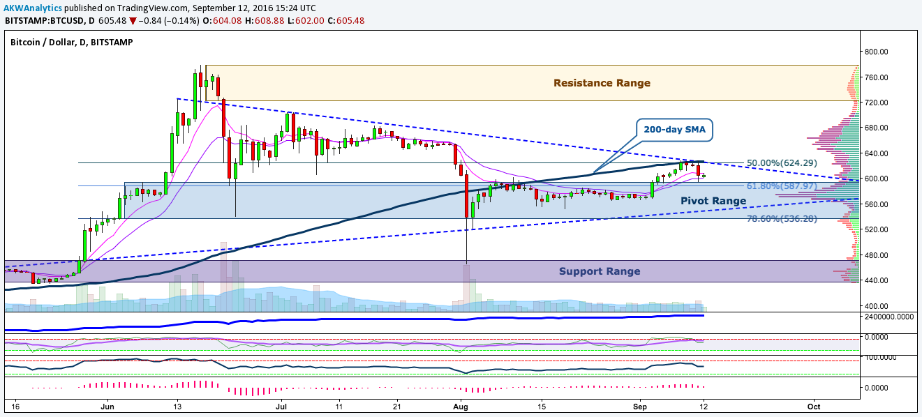 Bitcoin price chart