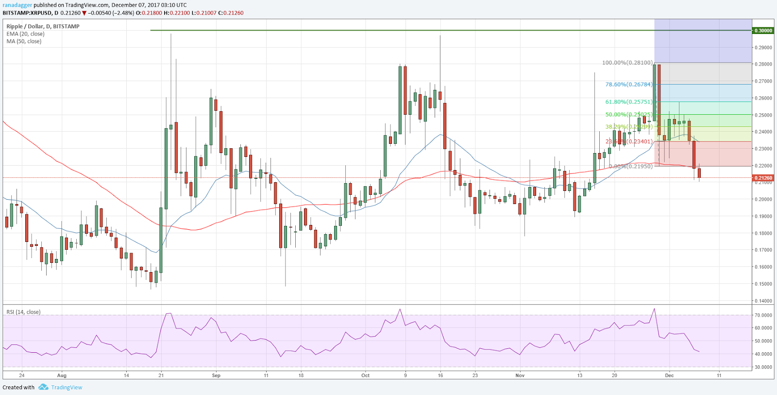 XRP/USD