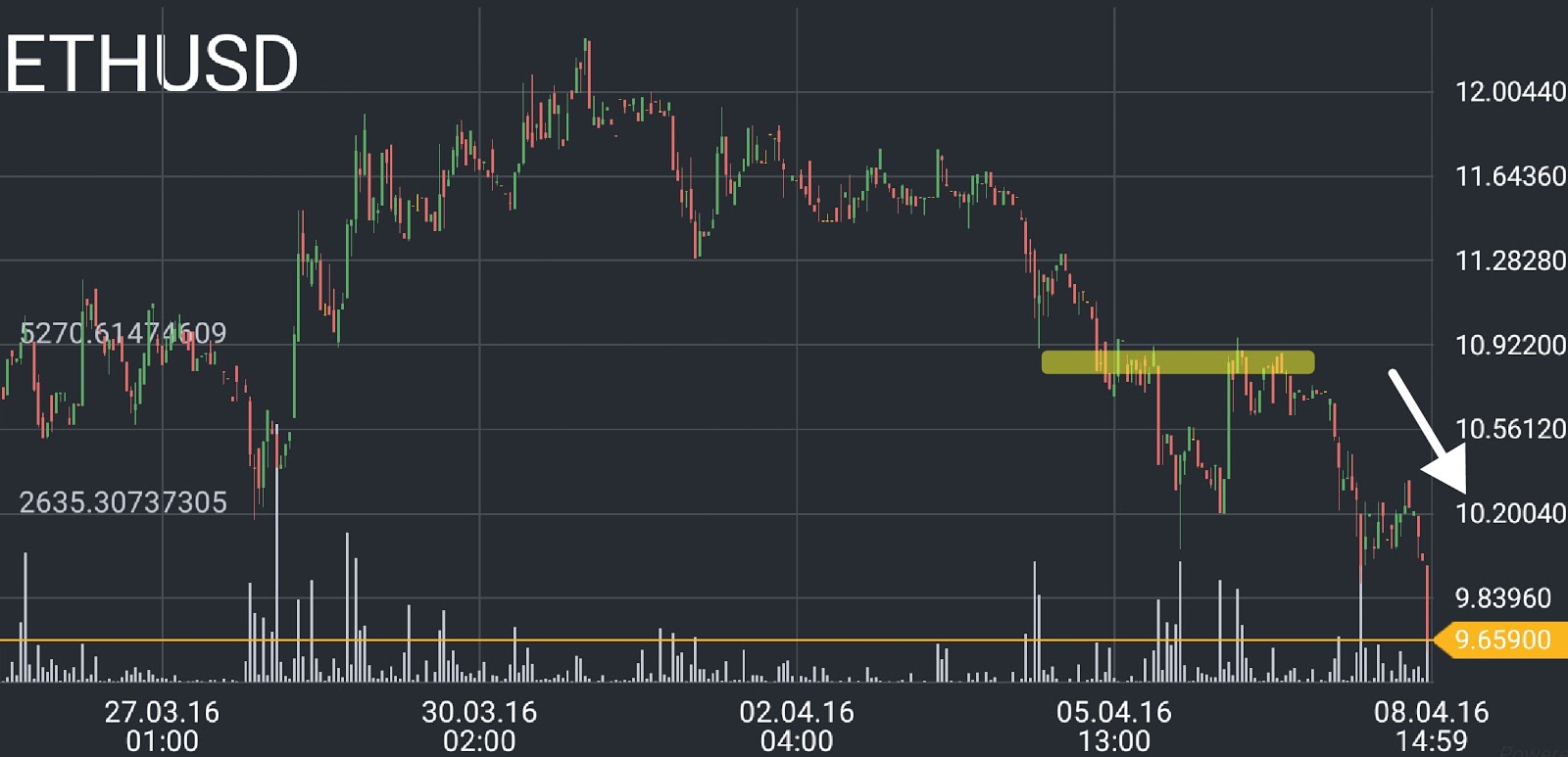 Ethereum price chart