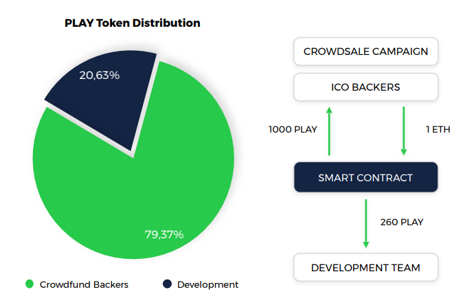 Play Token