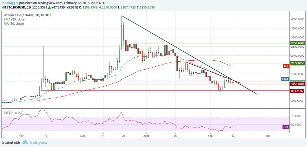 BCH/USD