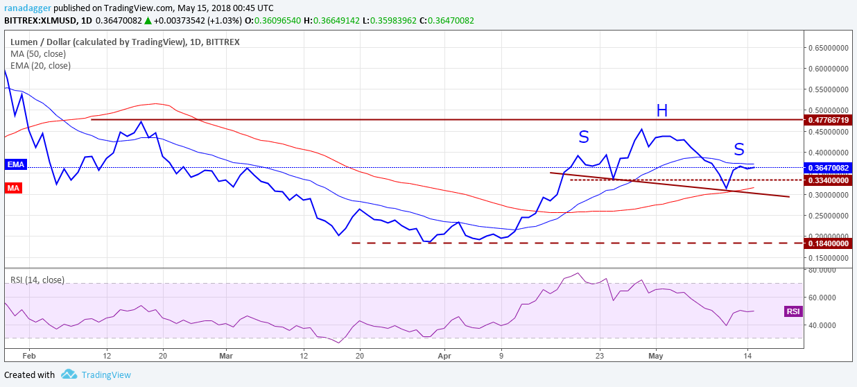 XLM/USD