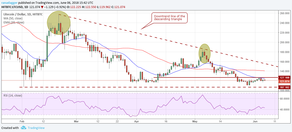 LTC/USD