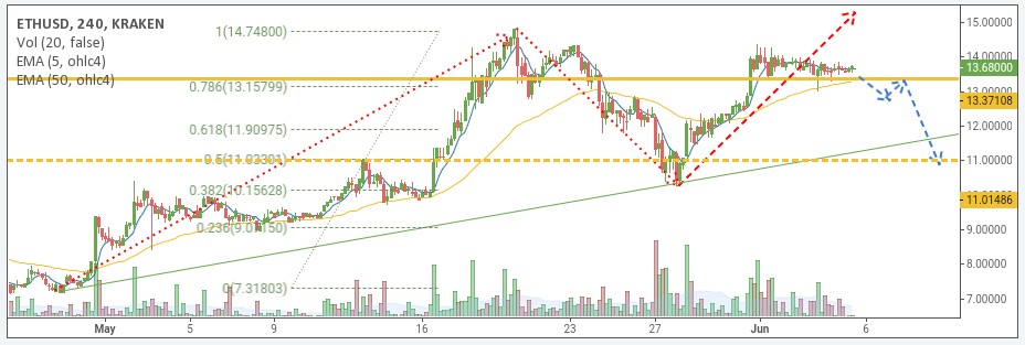 ETH/USD price chart 2