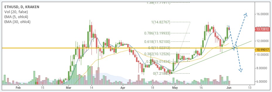 ETH/USD price chart 2