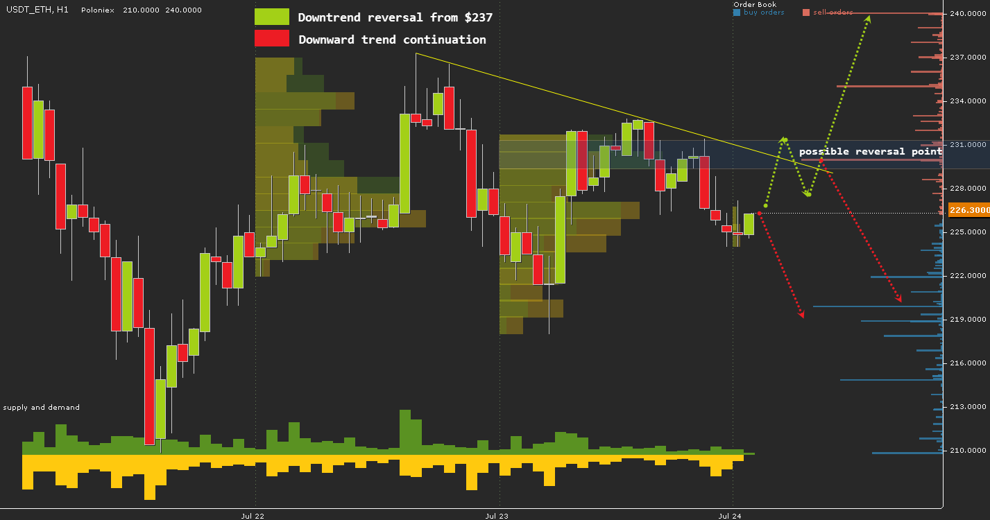 USDT\ETH