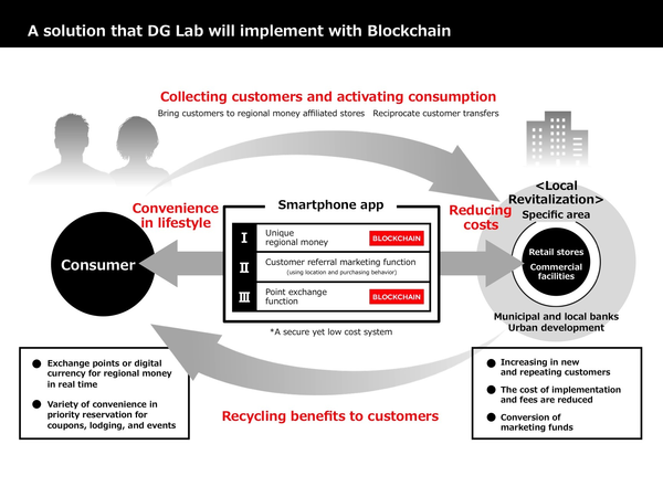 A solution that DG Lab will implement with Blockchain