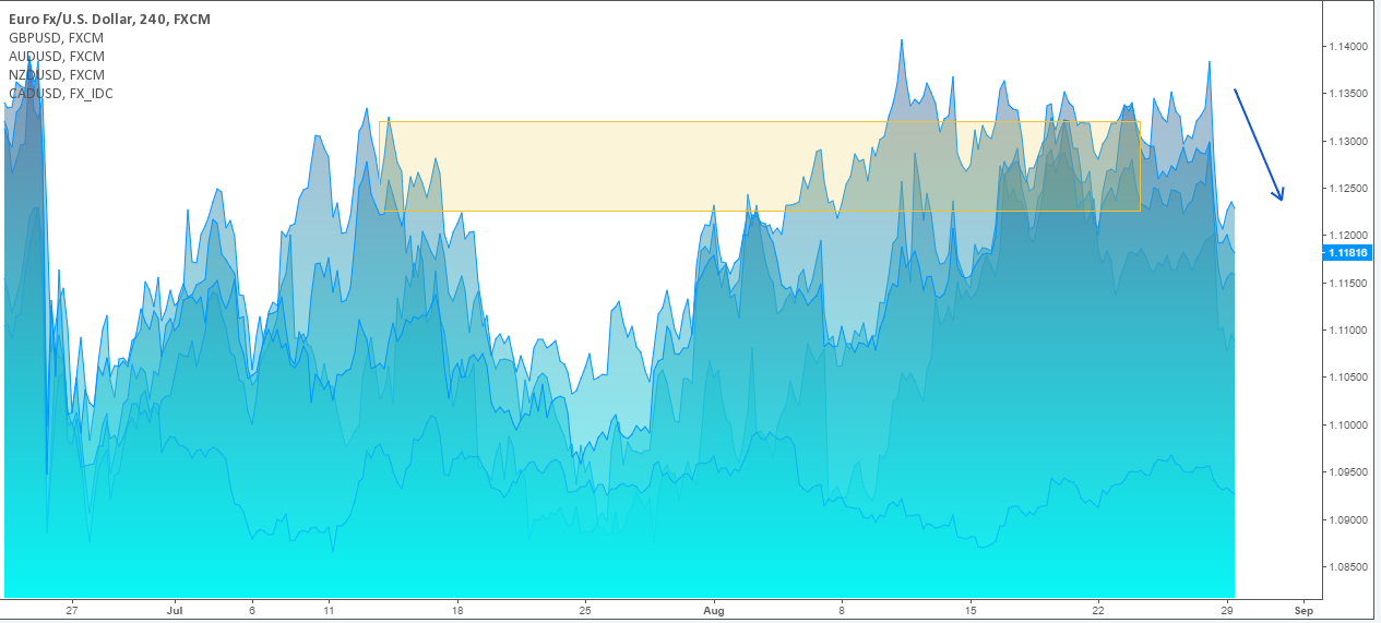 Euro/USD price chart 