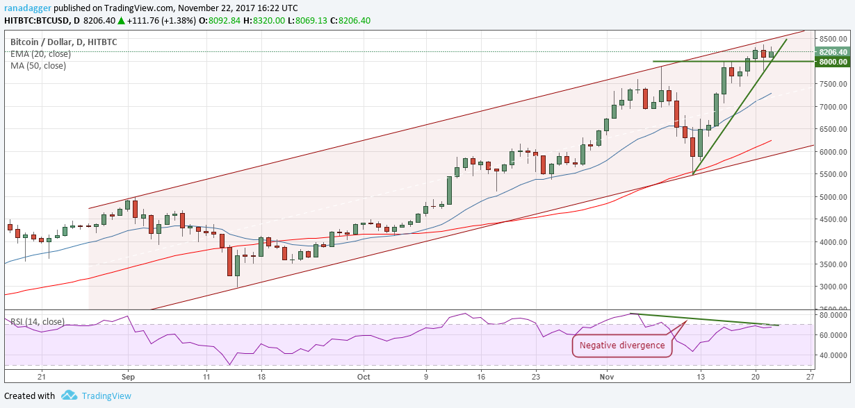 BTC/USD