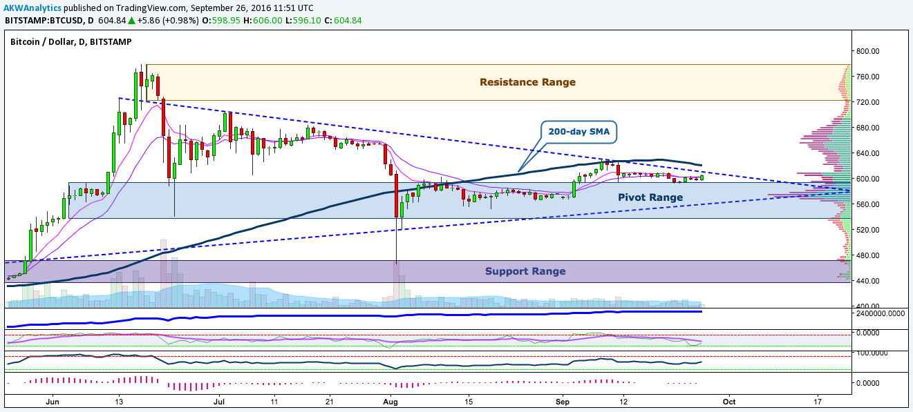 BTC/USD