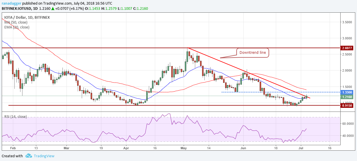 IOTA/USD