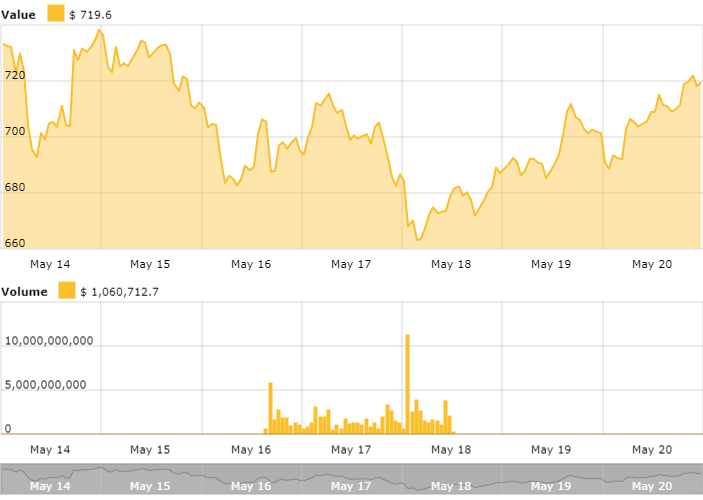 Ethereum Charts