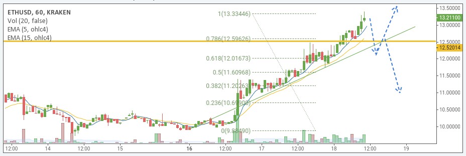 ETH/USD price chart 2