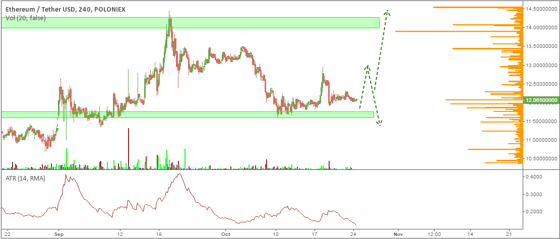 ETH/USD price chart