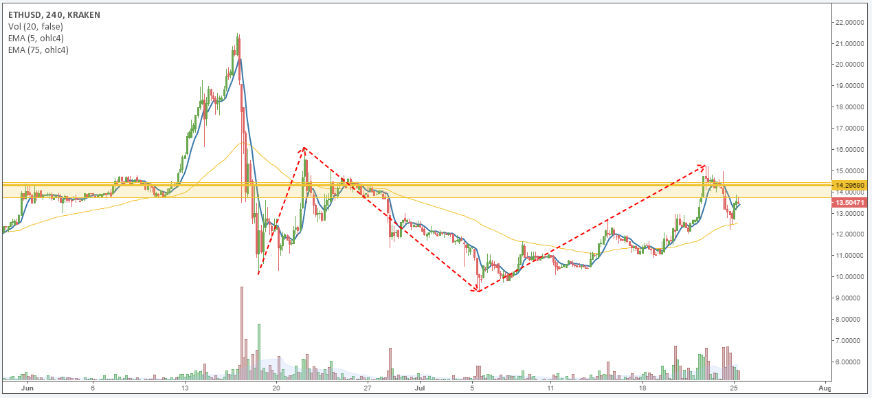 ETH/USD price chart 1