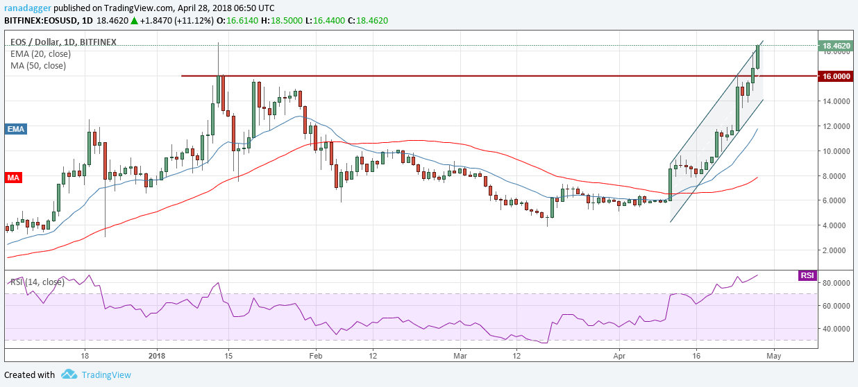 EOS/USD