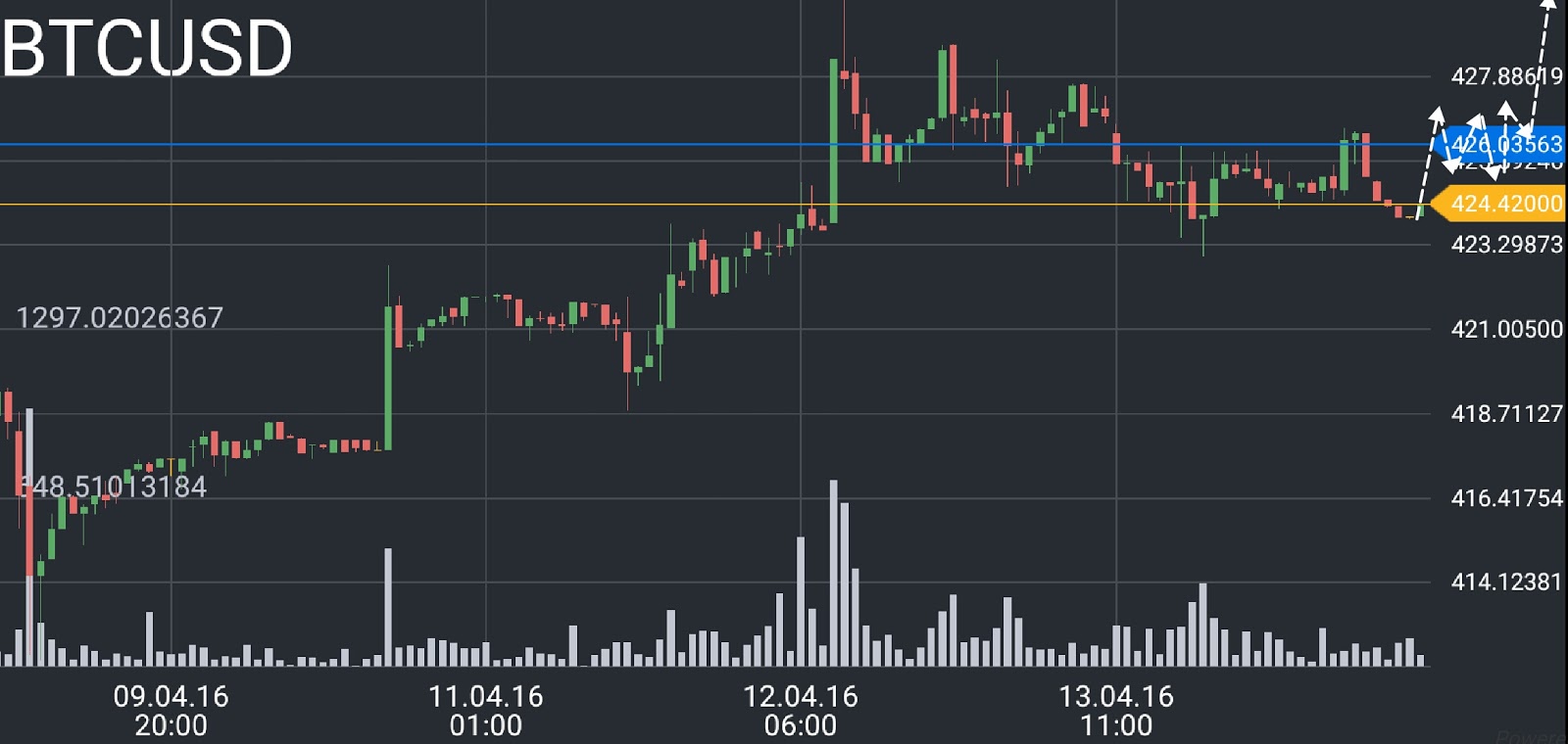 BTC/USD price chart 2