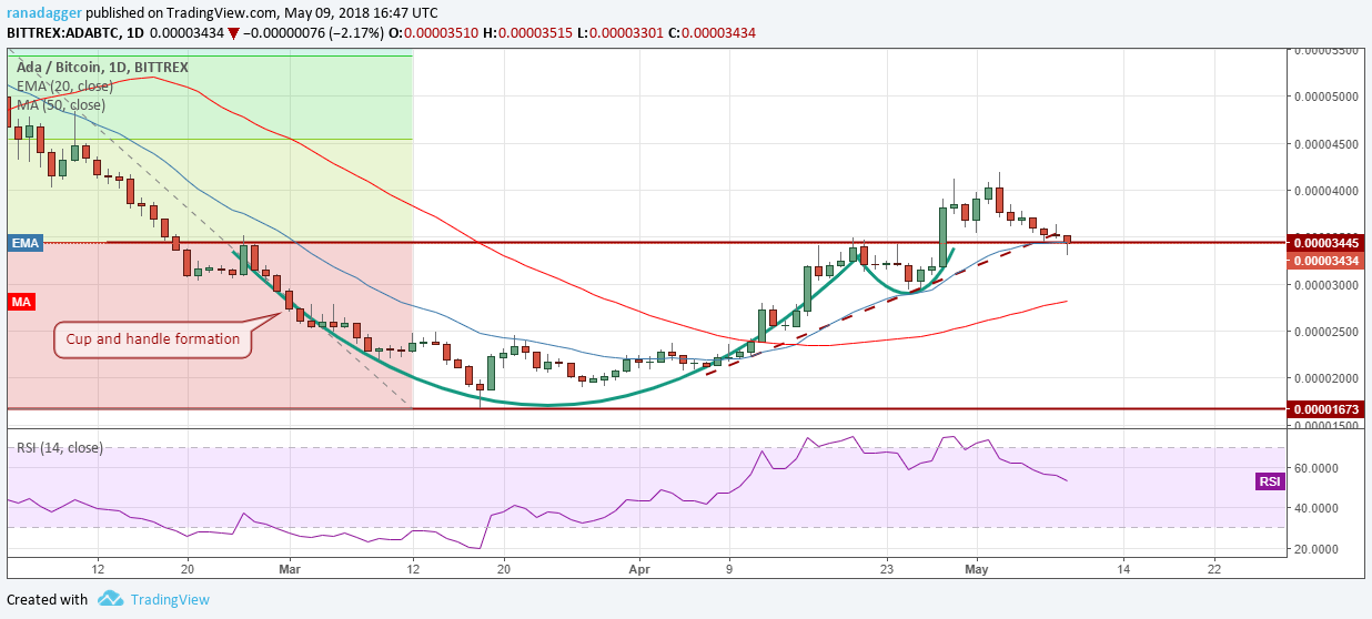 ADA/BTC