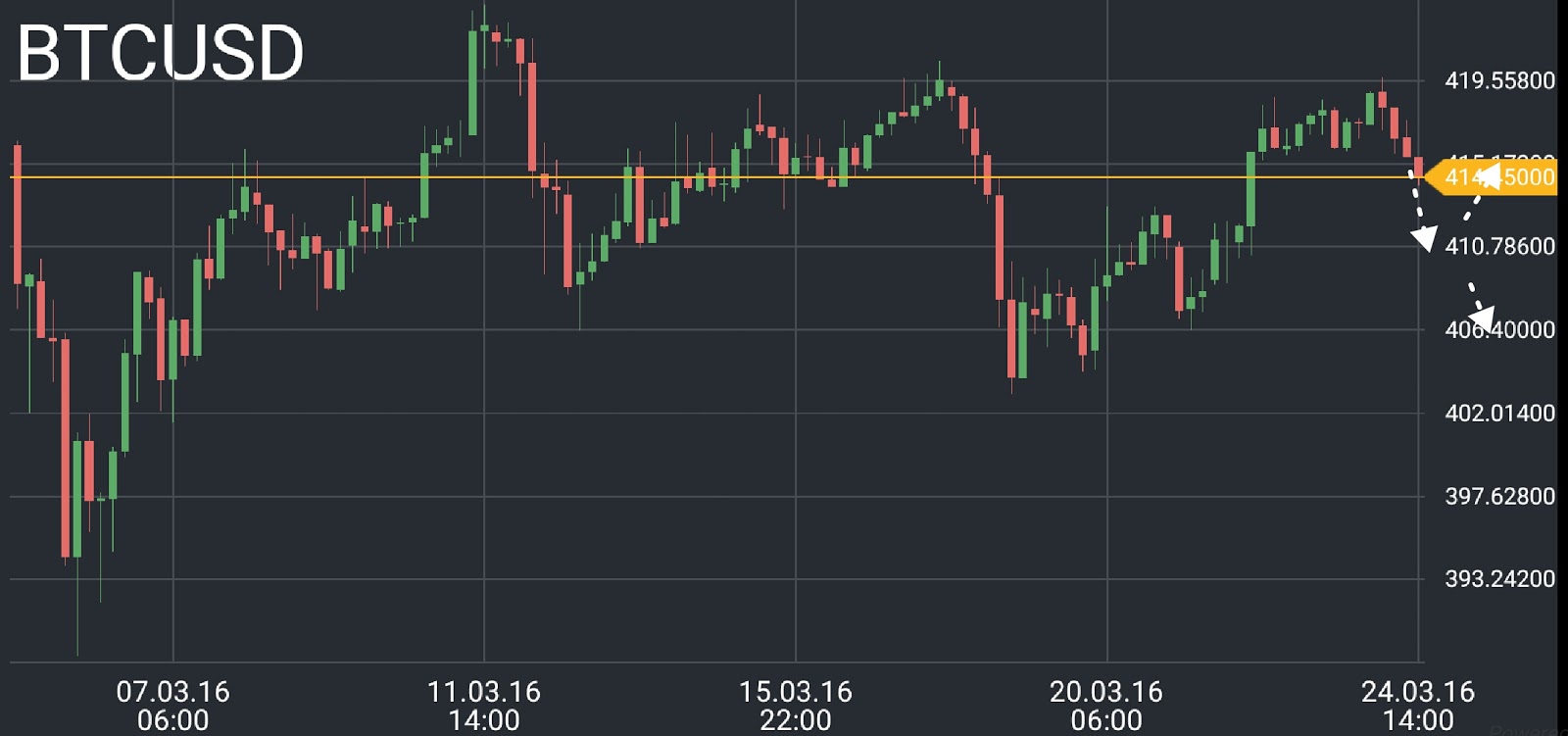 Bitcoin price chart