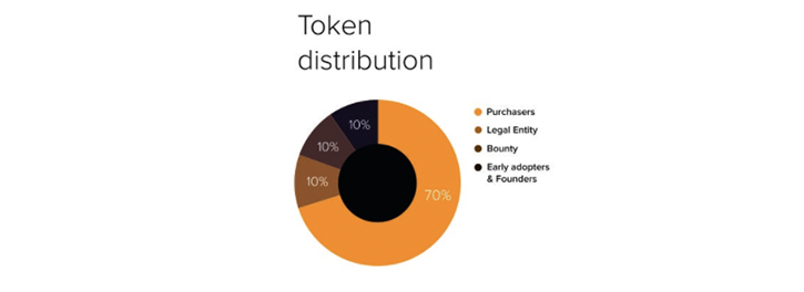 token distribution