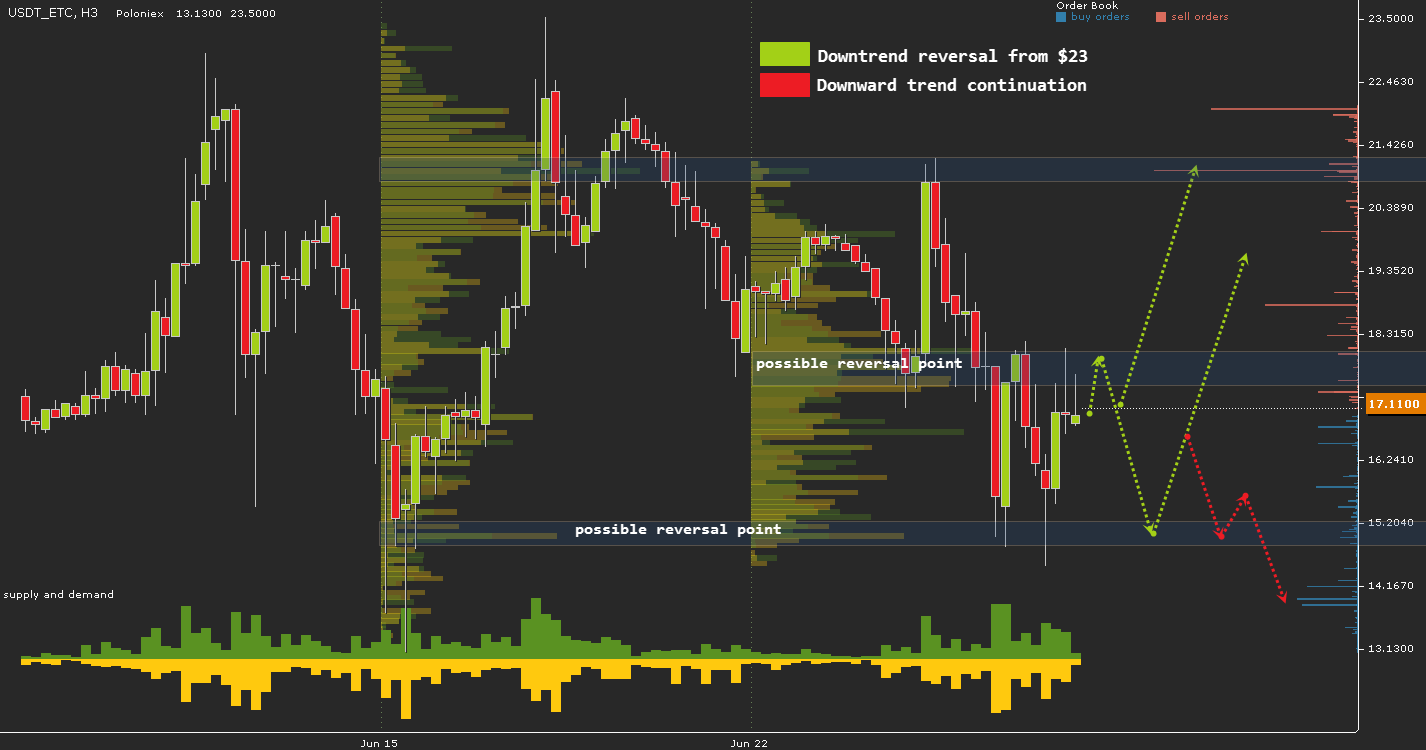 USDT_ETC, H3