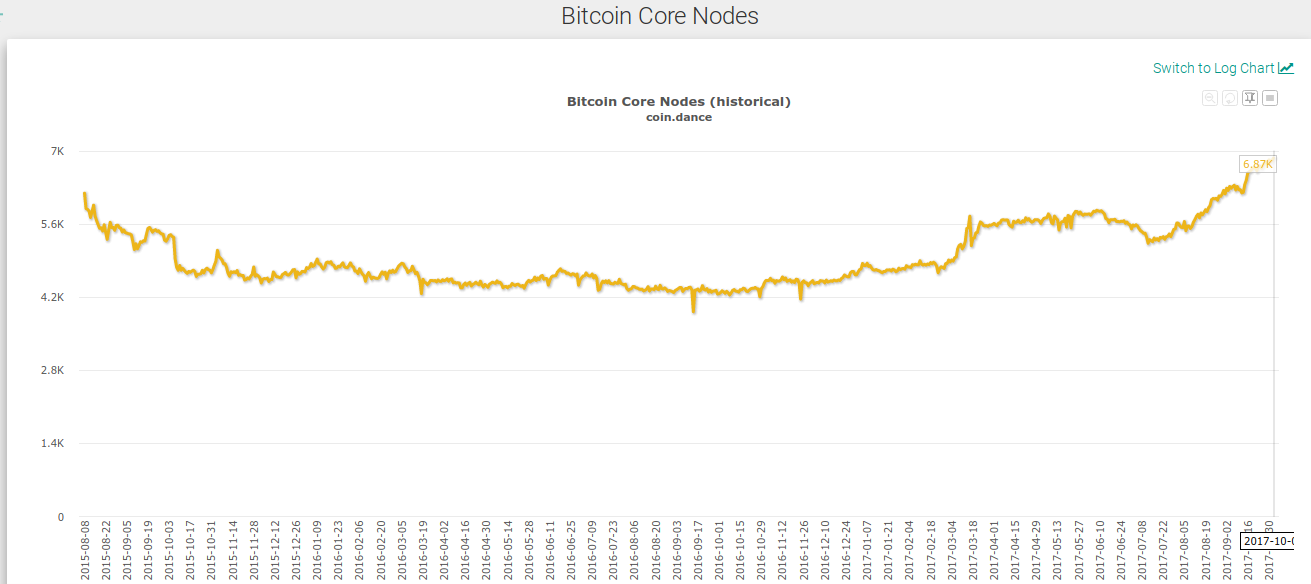 Bitcoin Core Nodes