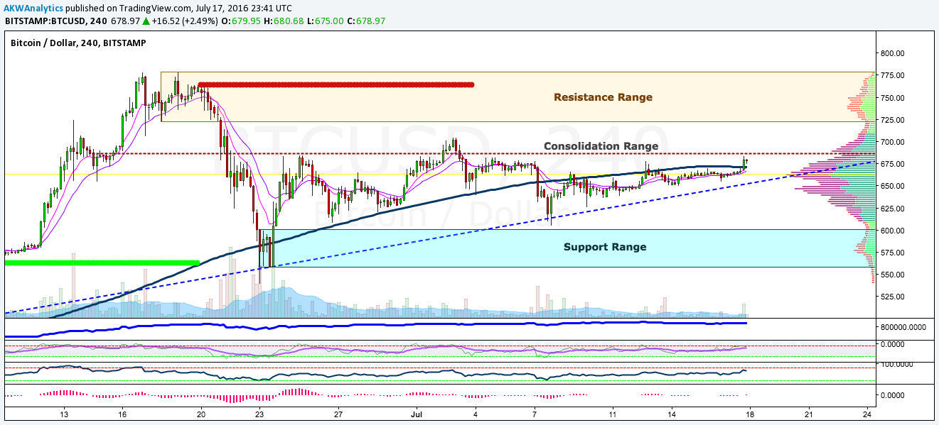 BTC/USD price chart 2