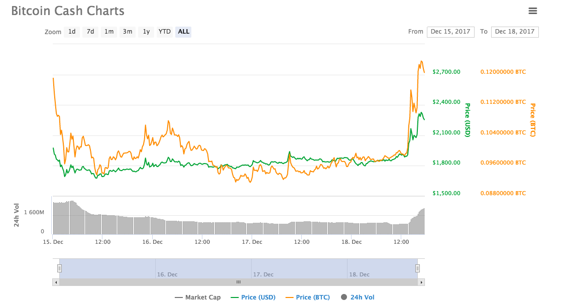 Botcoin Cash Charts