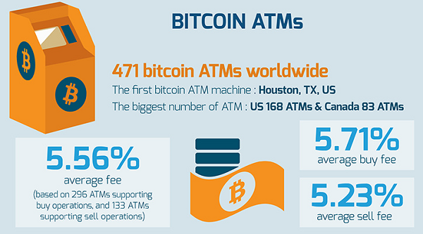 BTC ATMs