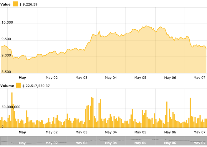 Bitcoin price chart