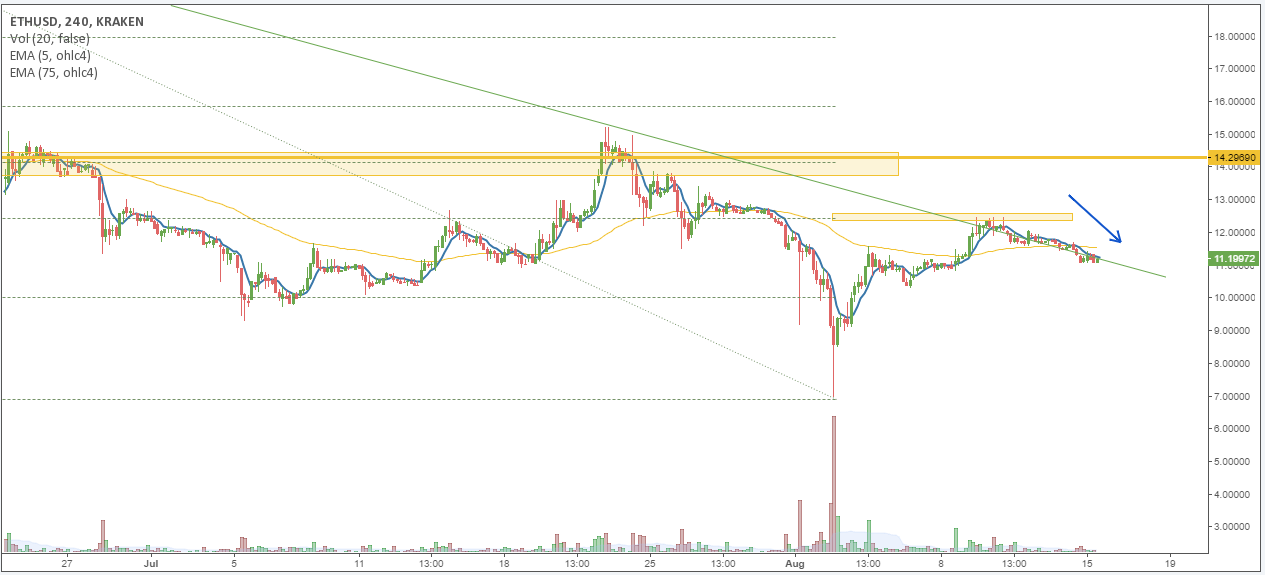 ETH/USD price chart 1