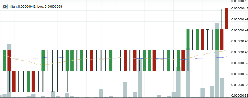 Dogecoin price chart