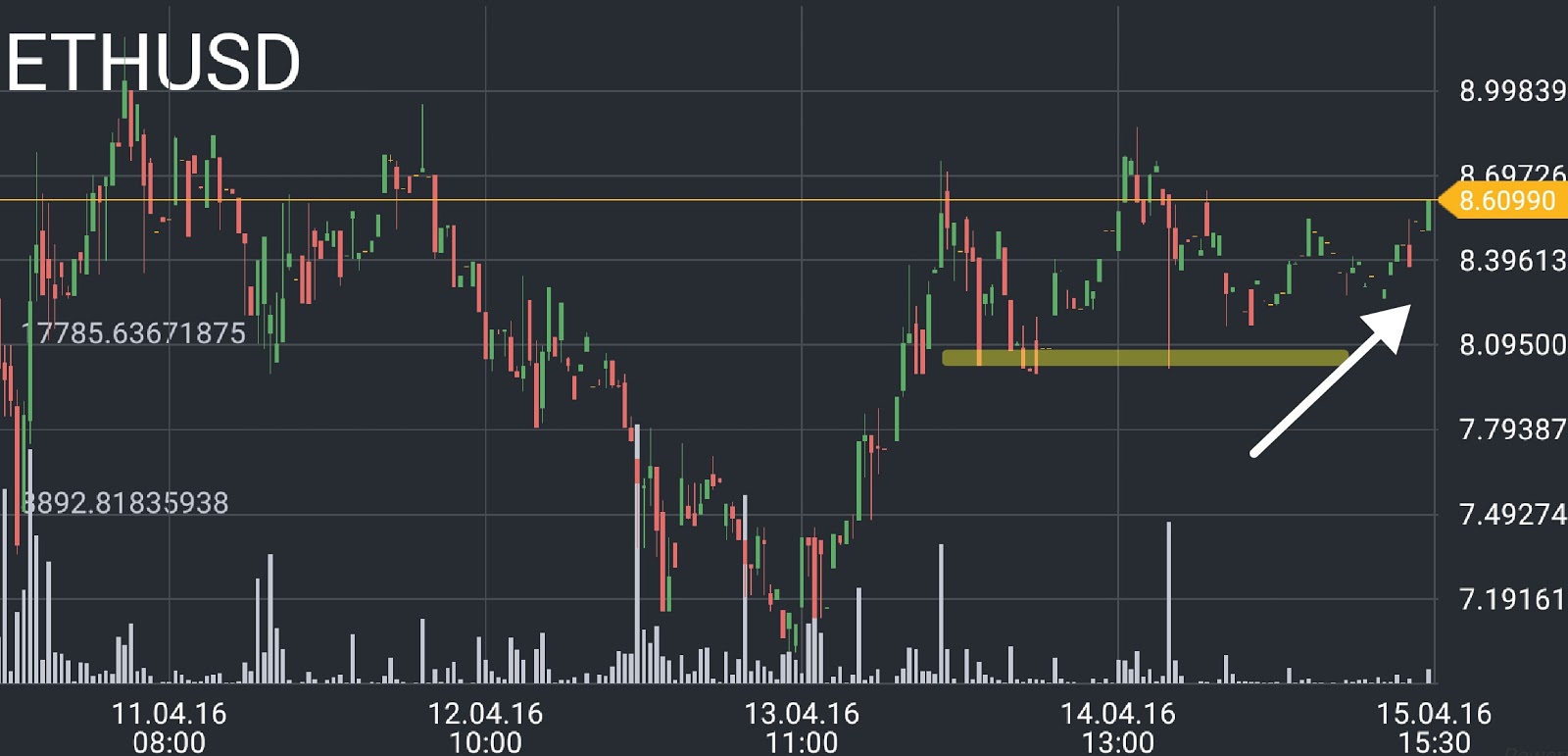 Ethereum price chart