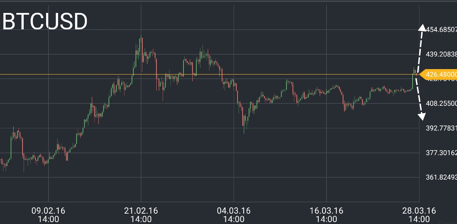 BTC/USD price chart 2