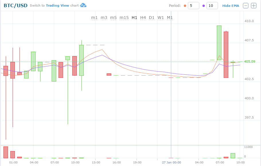 Bitcoin price chart