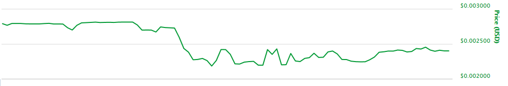 Neucoin price chart