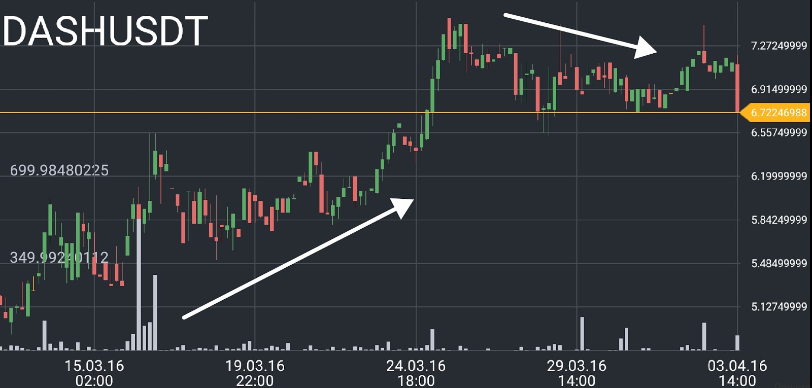 DASH price chart