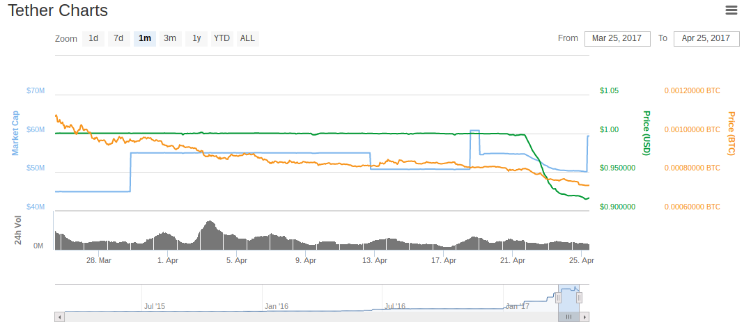 Tether Charts