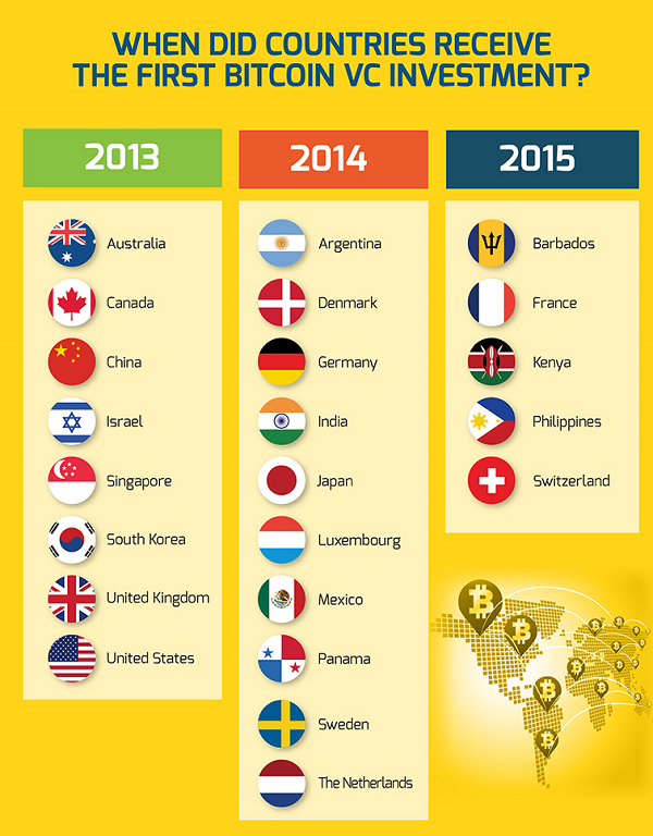 When countries received the 1st BTC VC investments