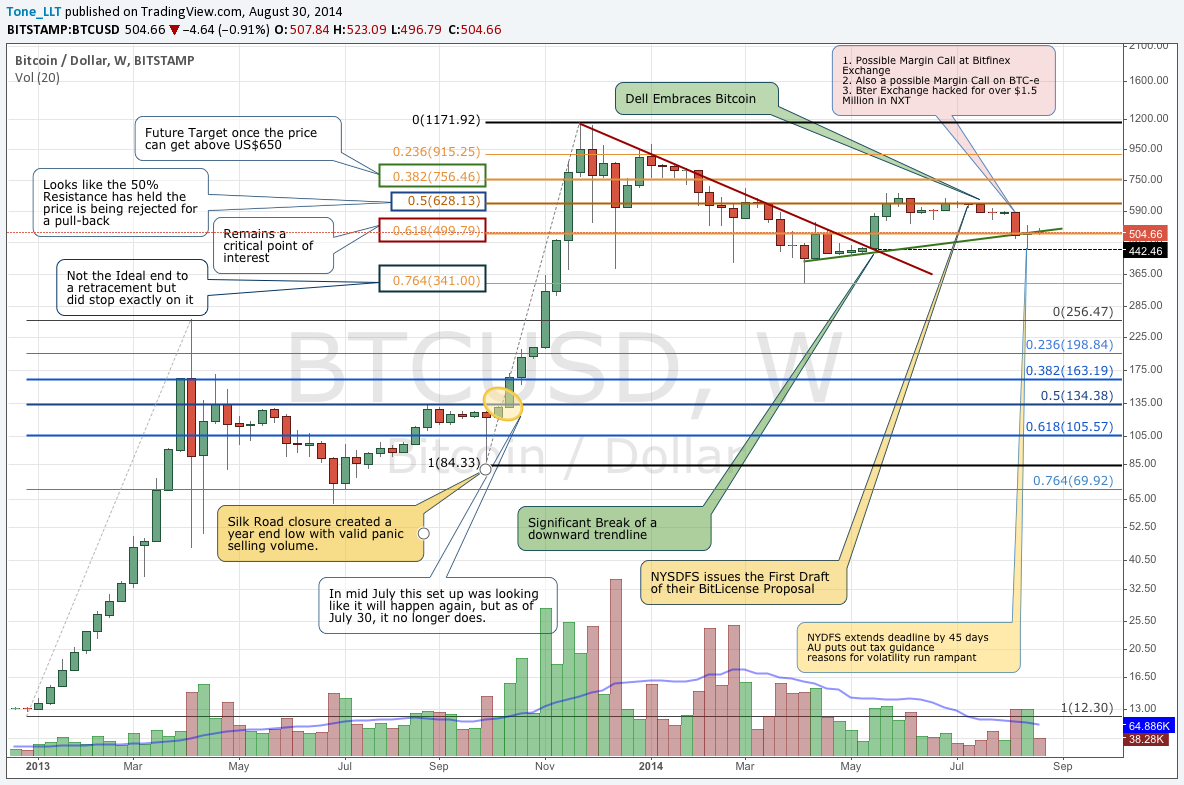 BTC analysis