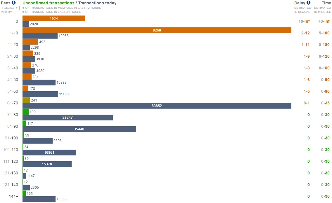 Bitcoin average fees