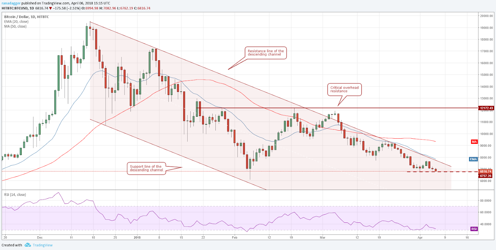 BTC/USD