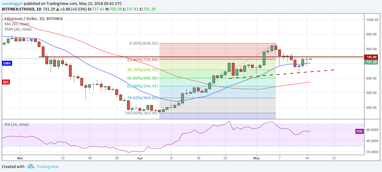 ETH/USD