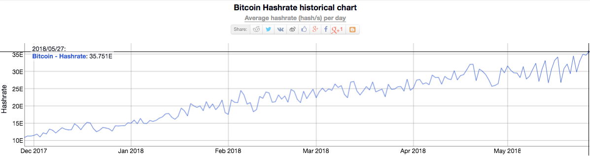 Bitcoin Hashrate historical chart