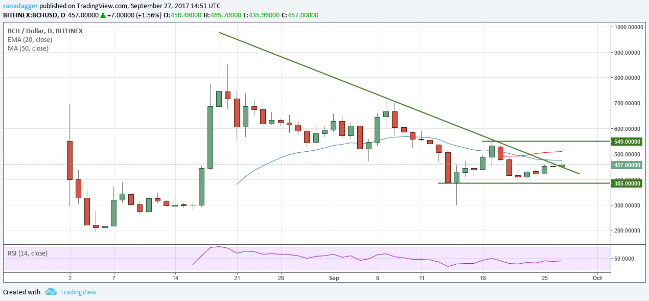 BCH/USD