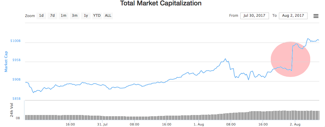 Total Market Capitalization