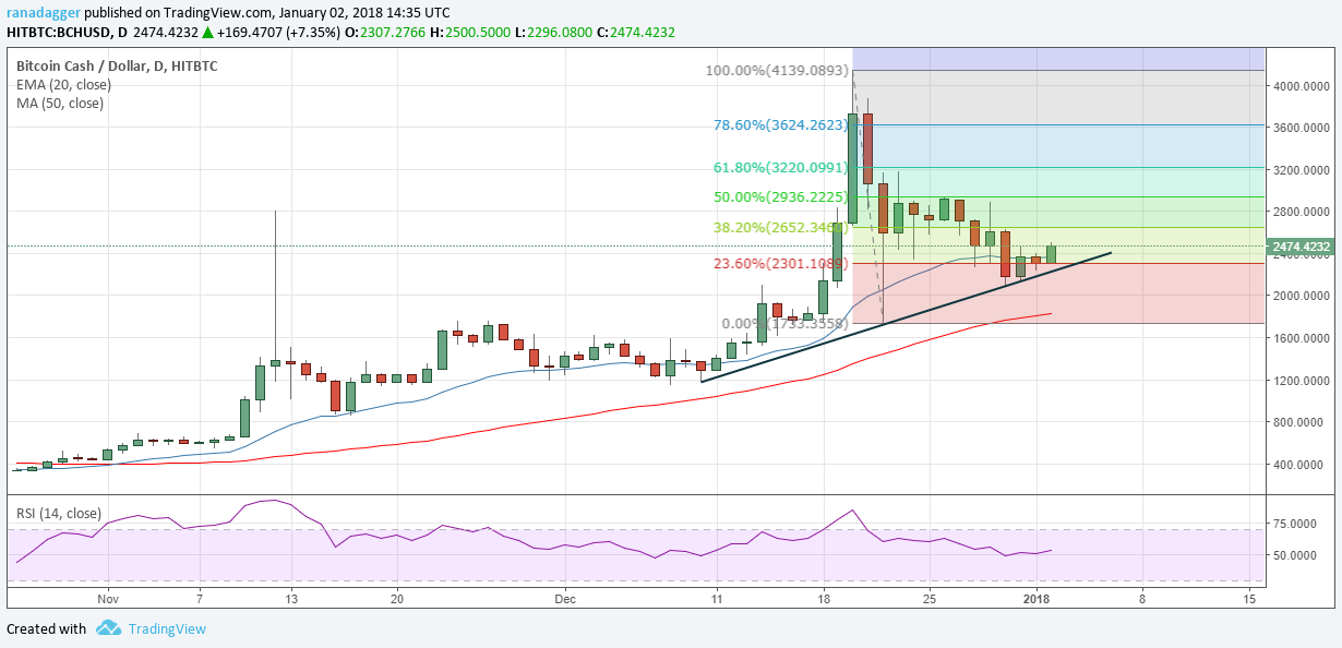 BCH/USD