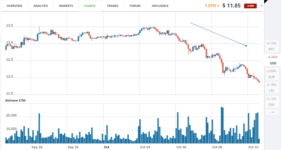 ETH price chart