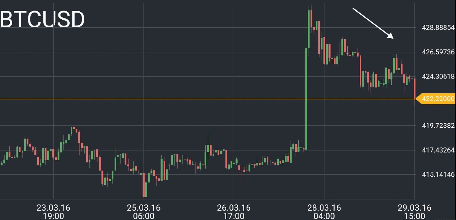 Bitcoin price chart